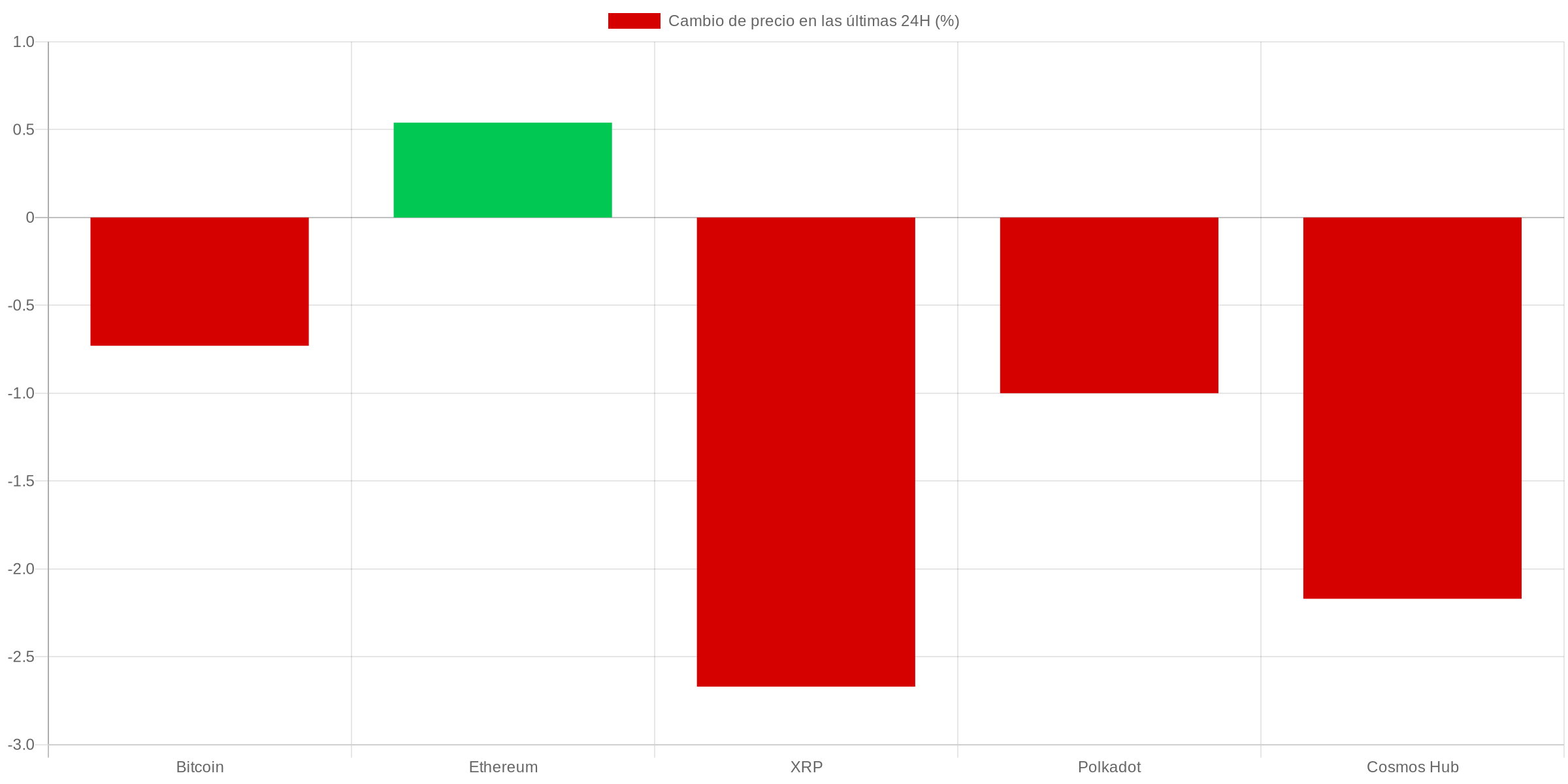 Gráfico precios criptomonedas
