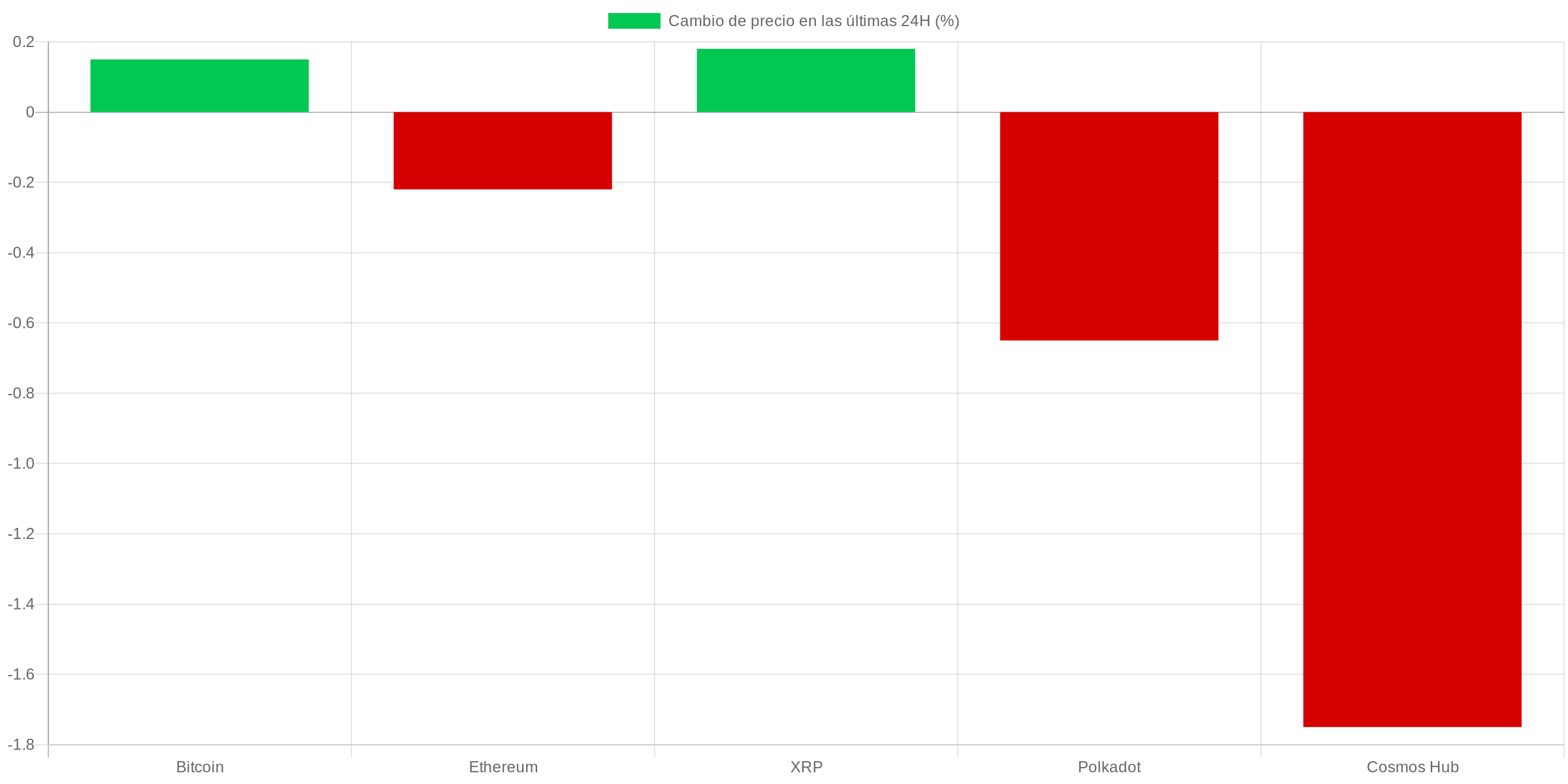 Gráfico precios criptomonedas