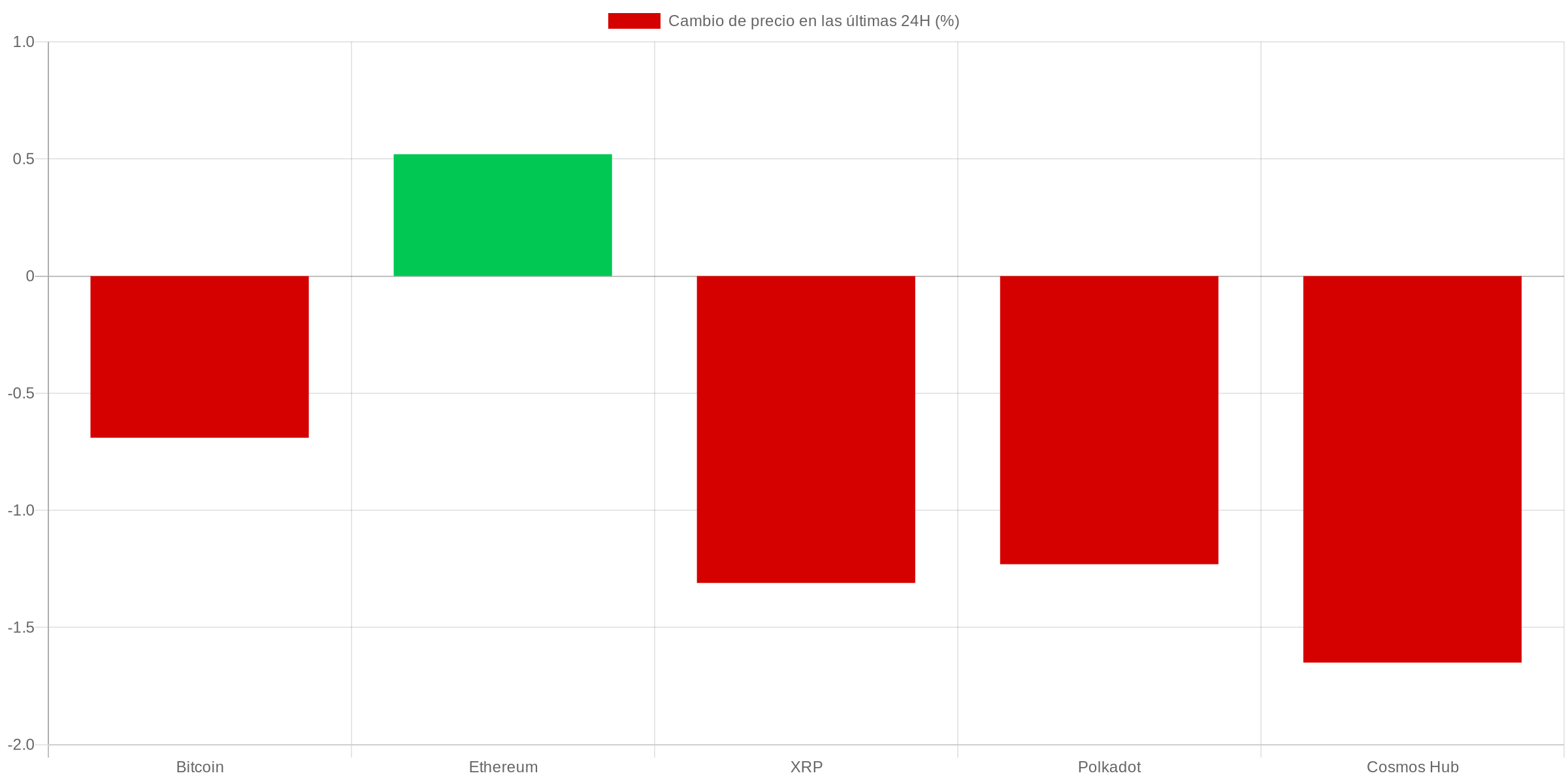 Gráfico precios criptomonedas