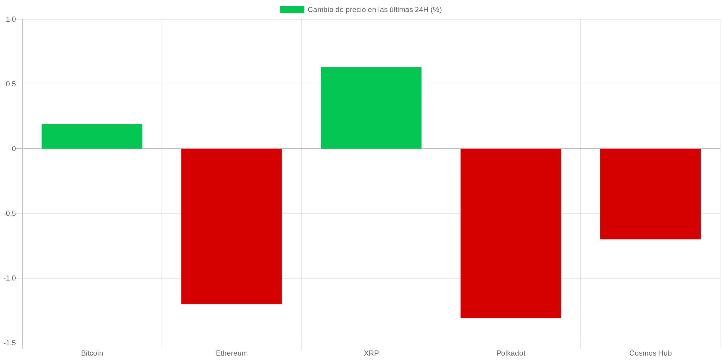 Gráfico precios criptomonedas