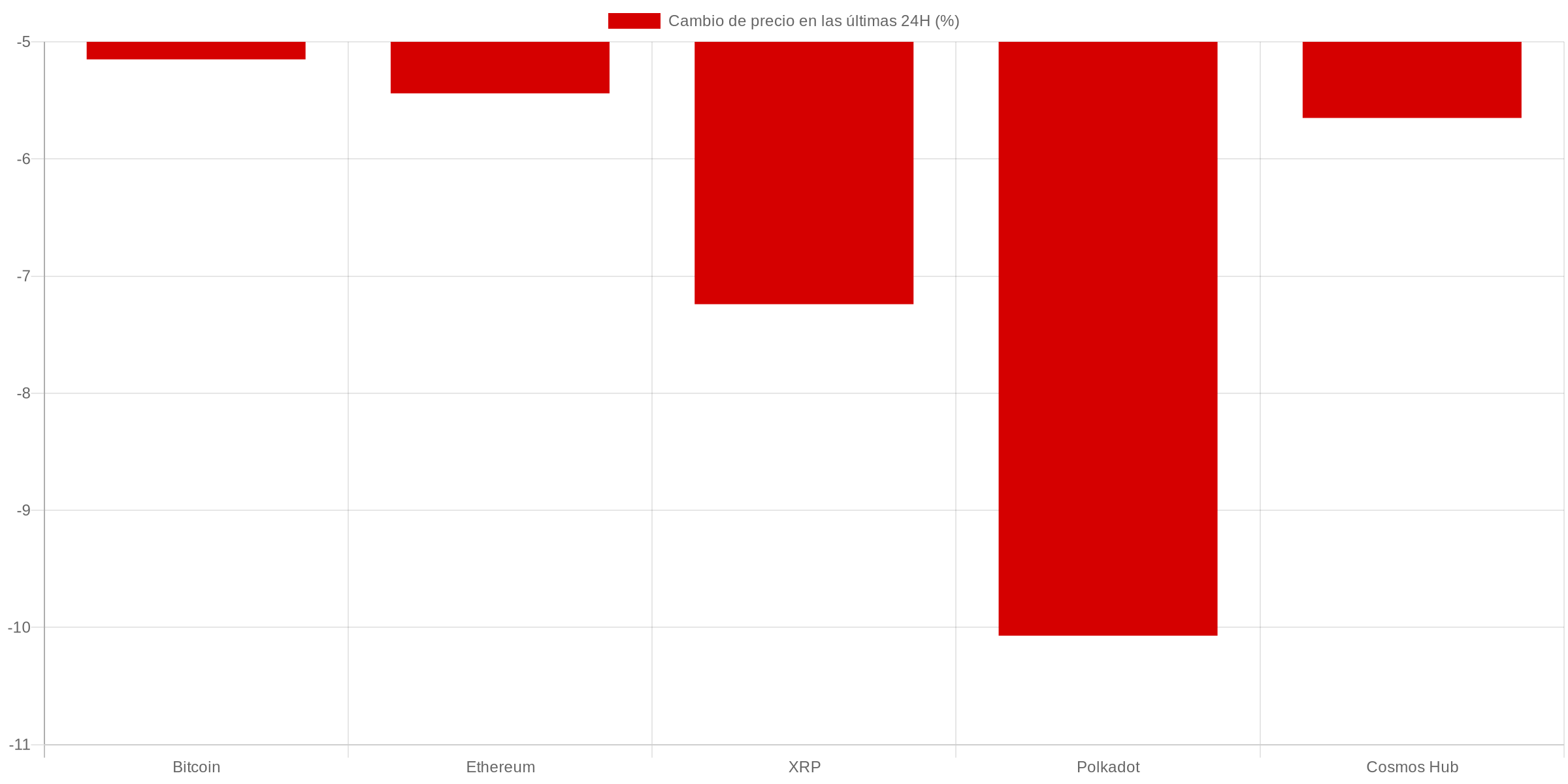Gráfico precios criptomonedas