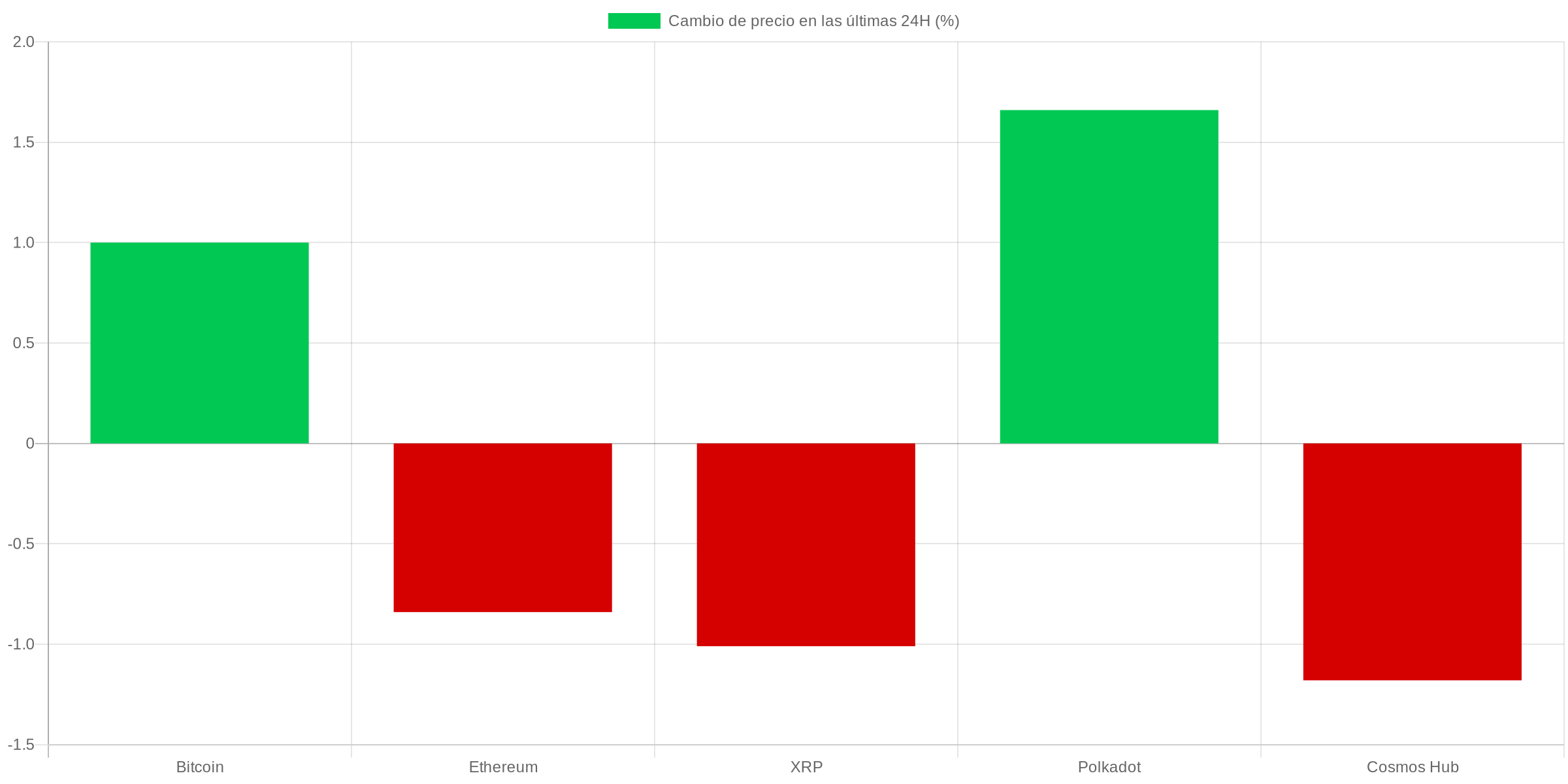Gráfico precios criptomonedas