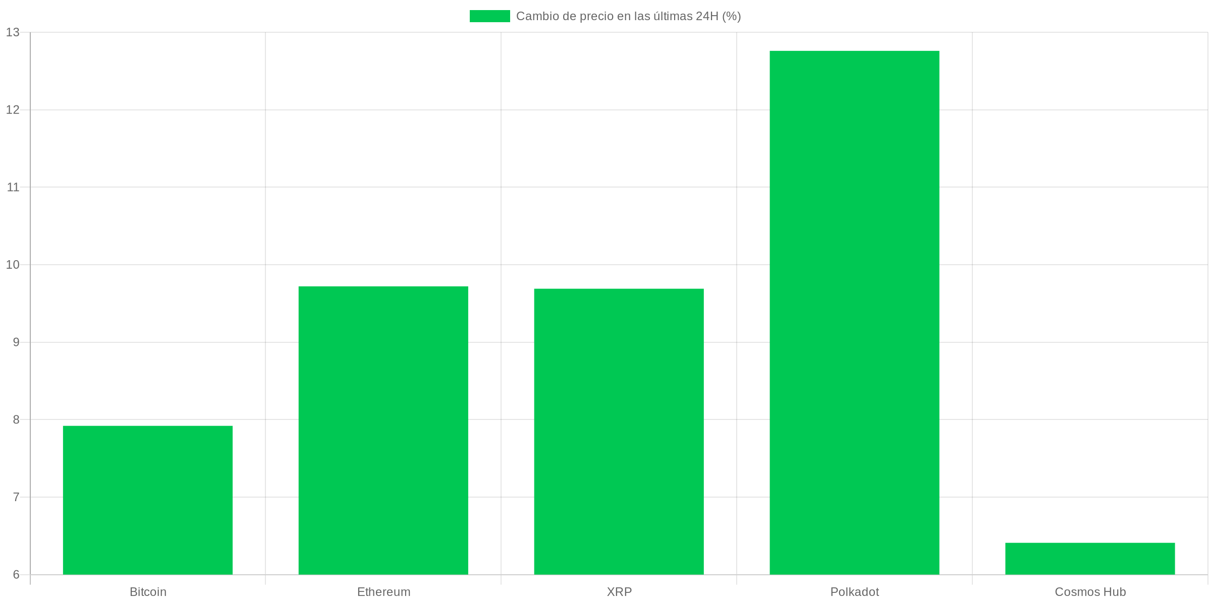 Gráfico precios criptomonedas