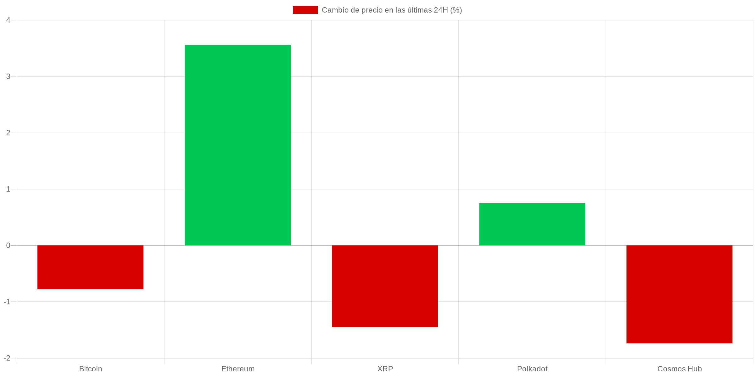 Gráfico precios criptomonedas