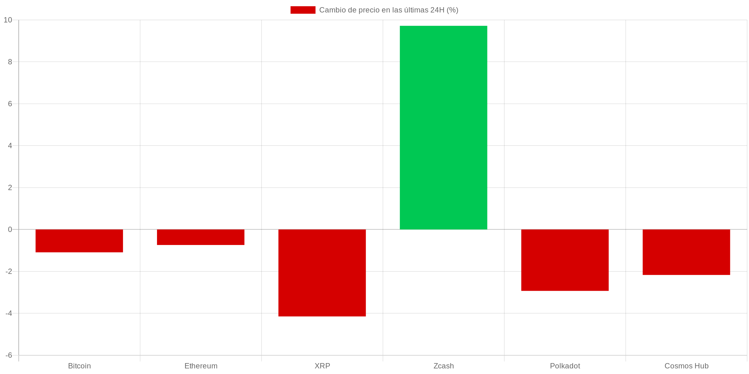 Gráfico precios criptomonedas