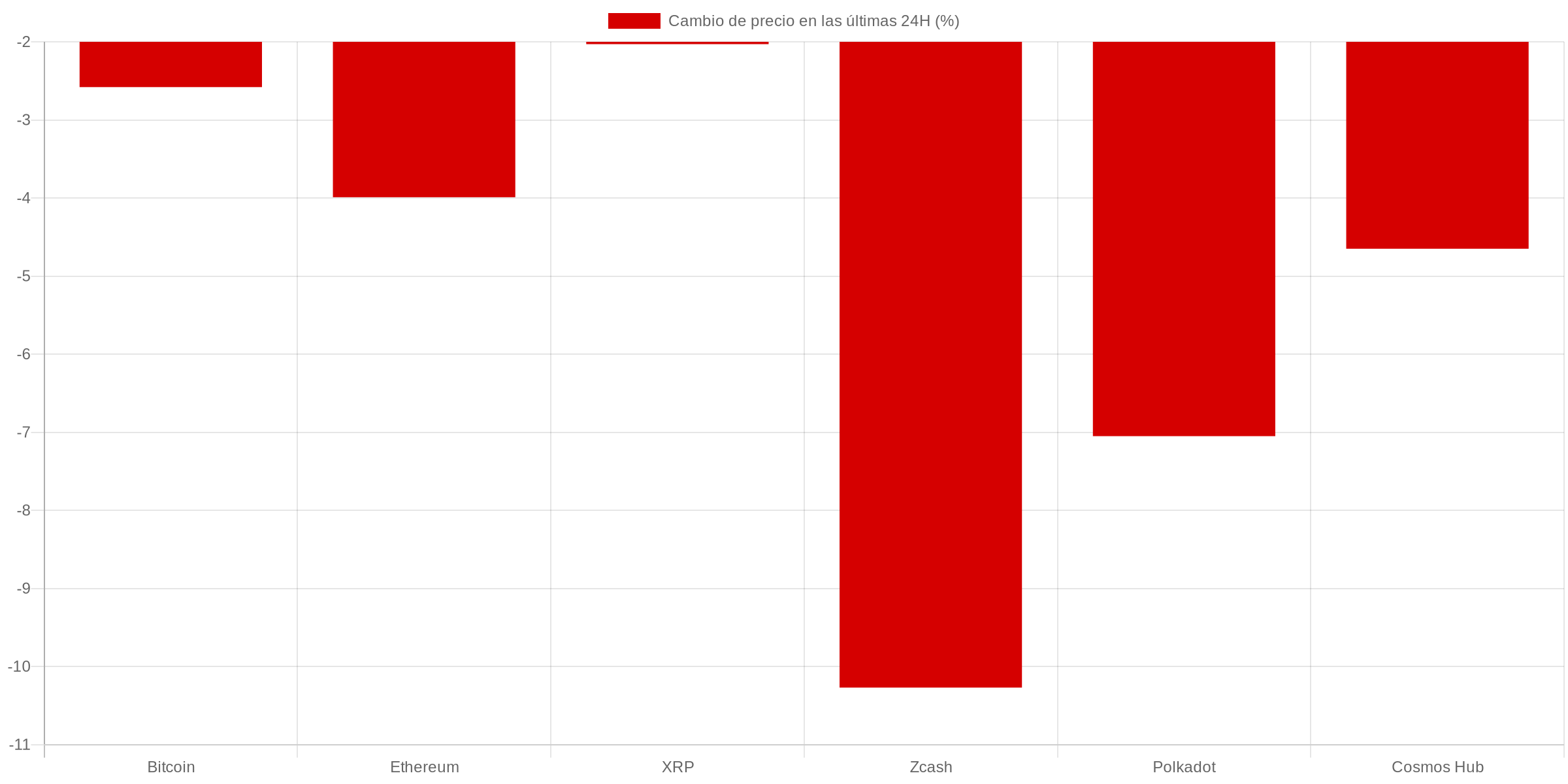 Gráfico precios criptomonedas