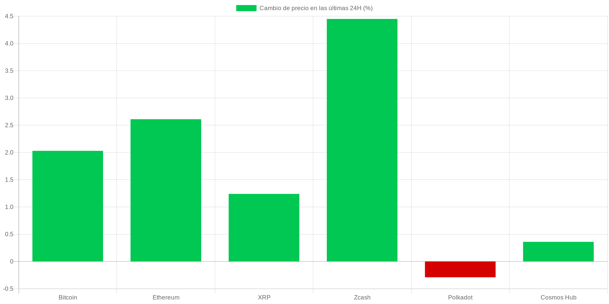 Gráfico precios criptomonedas